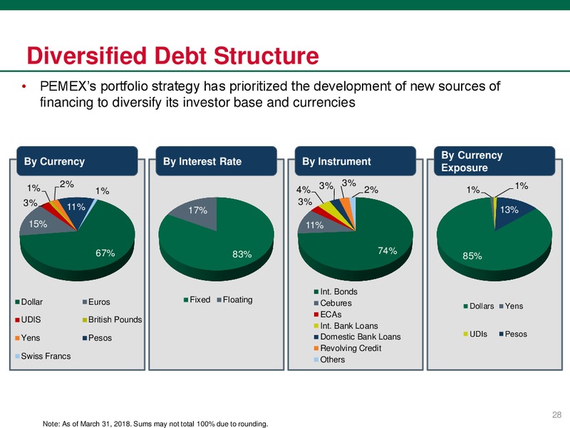 July 2018 Investor Presentation – PEMEX – slide 28