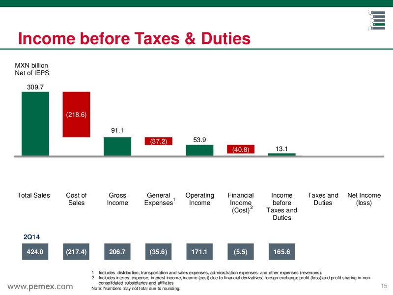 Preliminary Results as of June 30 2015 – PEMEX – slide 15
