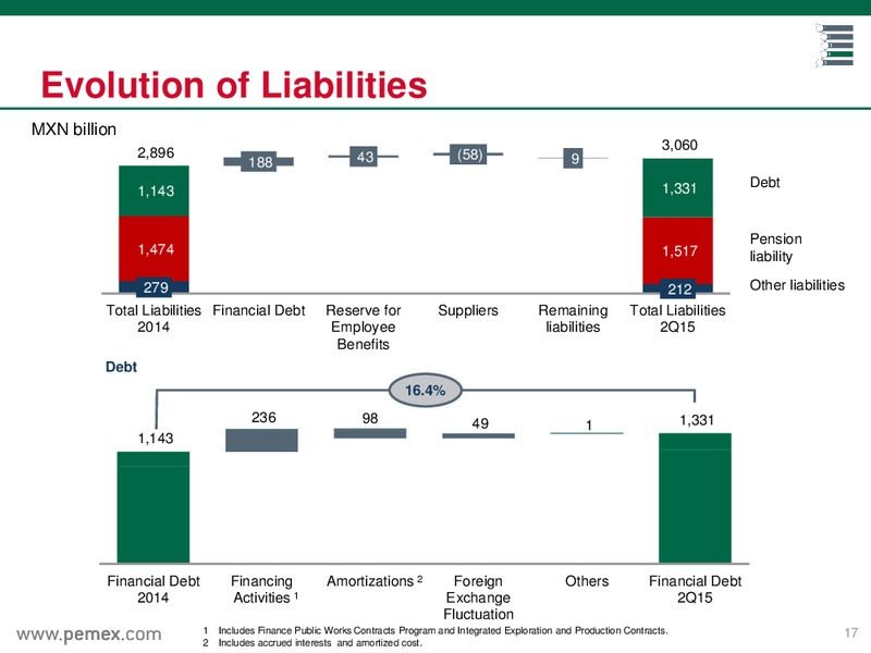 Preliminary Results as of June 30 2015 – PEMEX – slide 17
