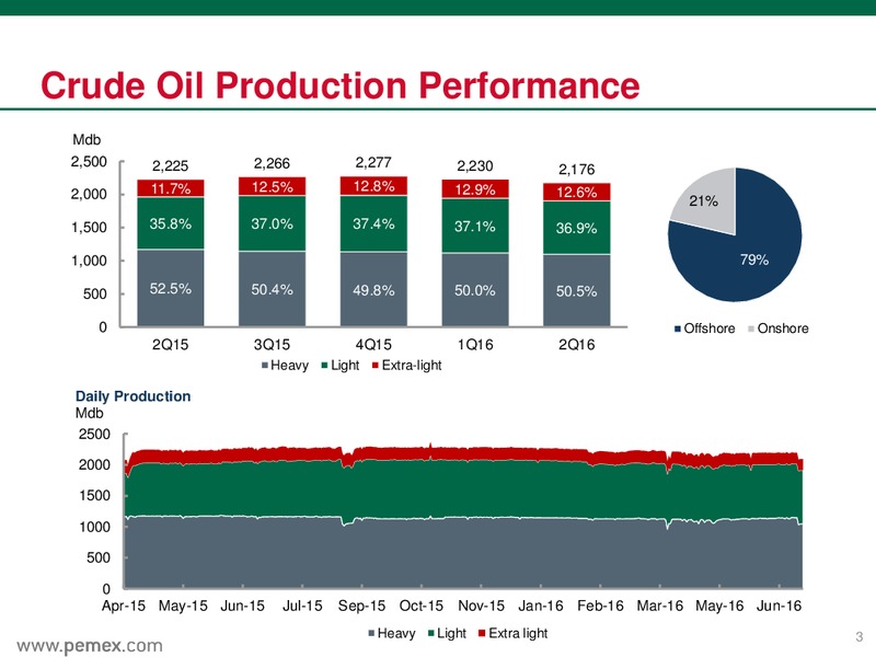 June 2016 Preliminary Results – PEMEX – slide 3