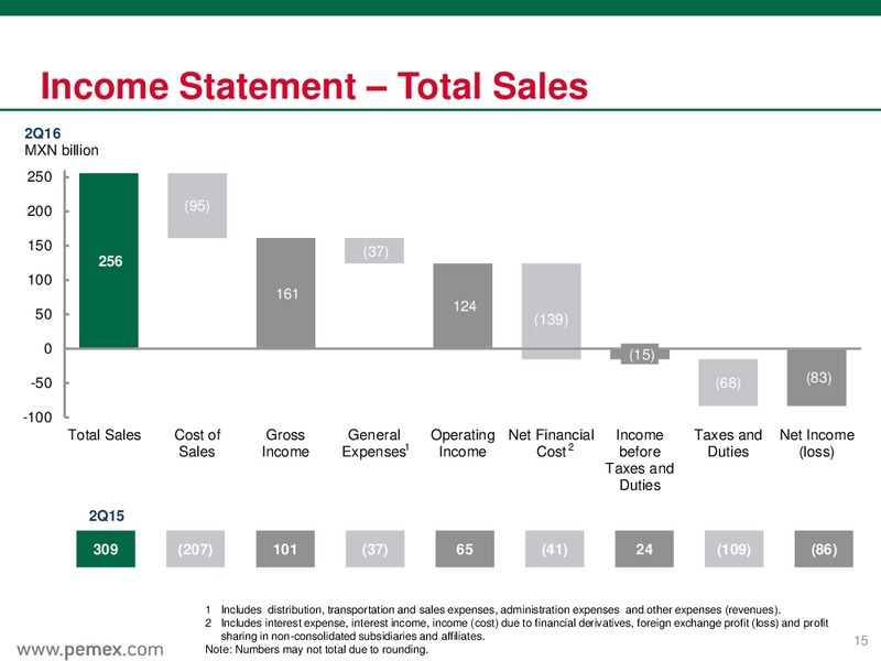 June 2016 Preliminary Results – PEMEX – slide 15