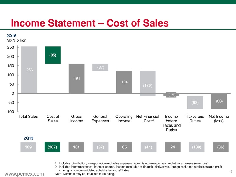 June 2016 Preliminary Results – PEMEX – slide 17