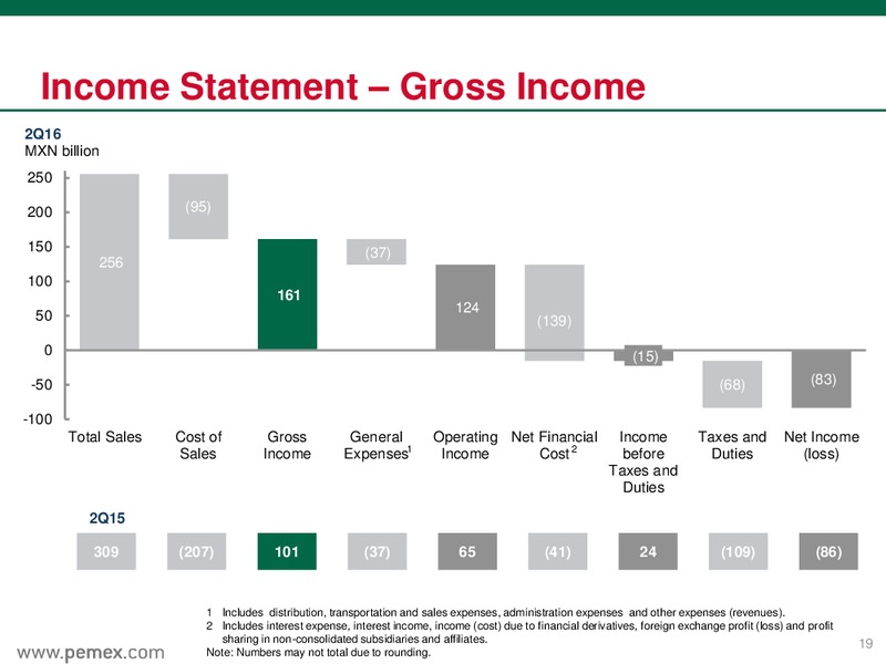 June 2016 Preliminary Results – PEMEX – slide 19