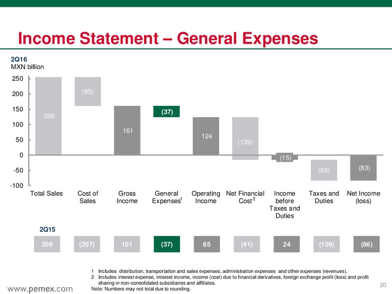 June 2016 Preliminary Results – PEMEX – slide 20
