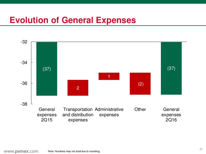 June 2016 Preliminary Results – PEMEX – slide 21