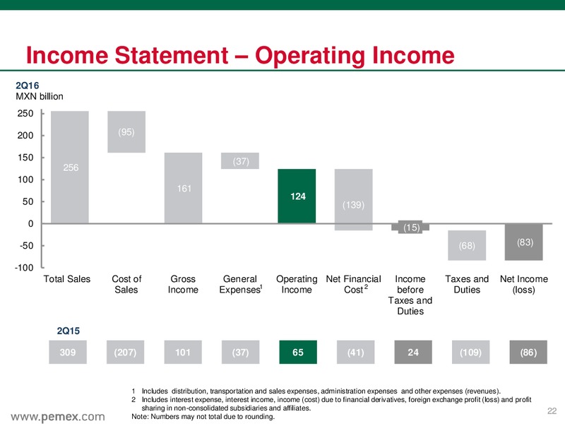 June 2016 Preliminary Results – PEMEX – slide 22