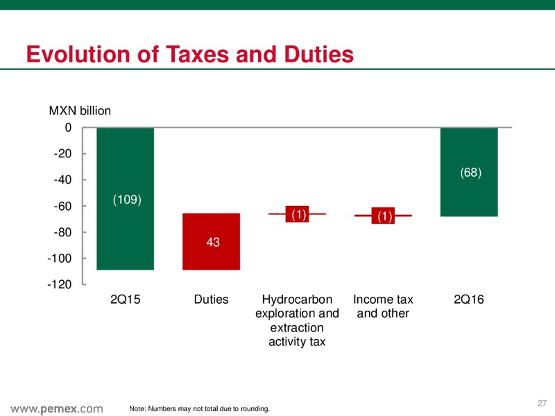 June 2016 Preliminary Results – PEMEX – slide 27