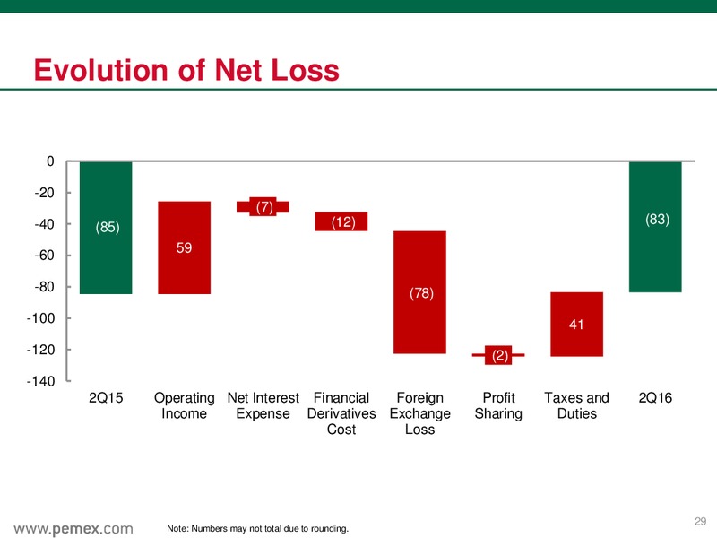 June 2016 Preliminary Results – PEMEX – slide 29