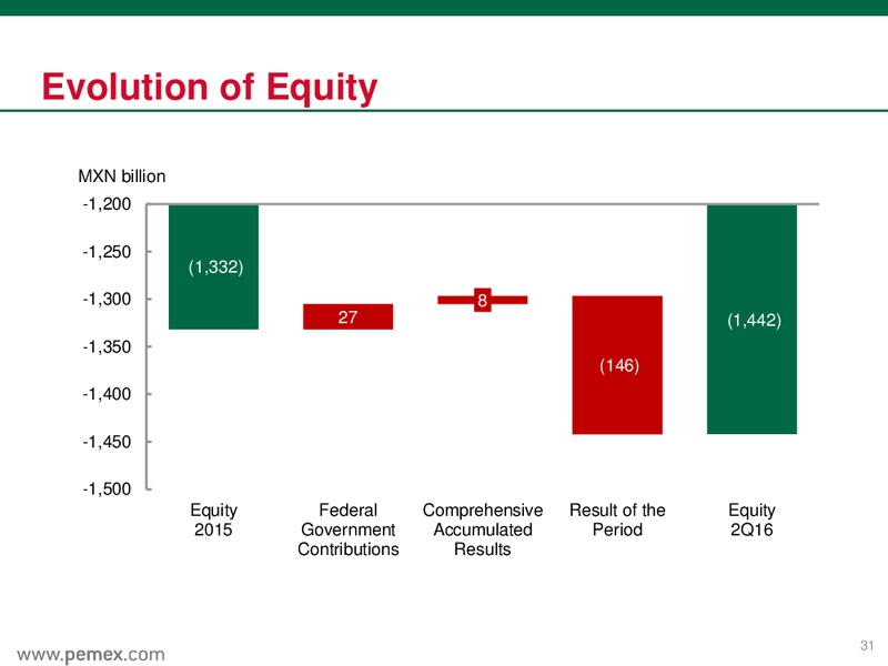 June 2016 Preliminary Results – PEMEX – slide 31