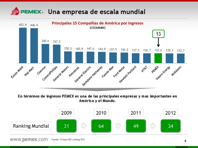 Investor Presentation – PEMEX – slide 4