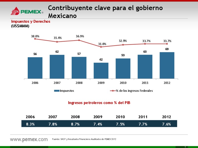 Investor Presentation – PEMEX – slide 7