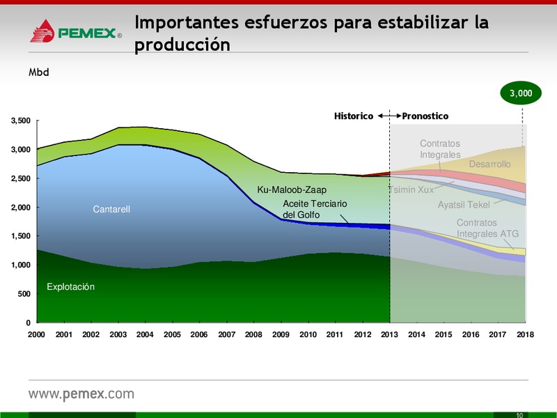 Investor Presentation – PEMEX – slide 10