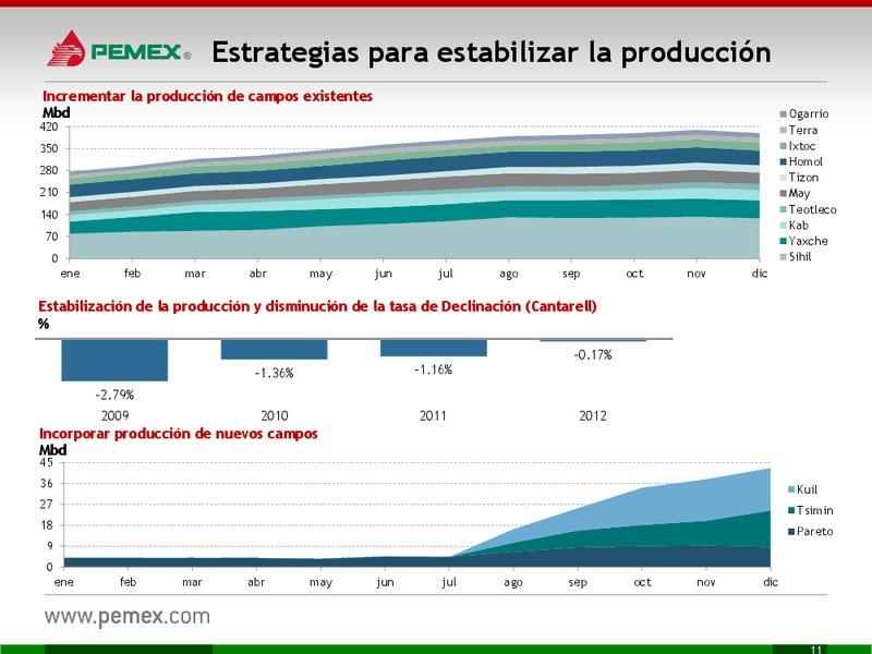 Investor Presentation – PEMEX – slide 11