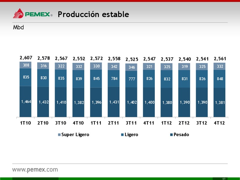 Investor Presentation – PEMEX – slide 12