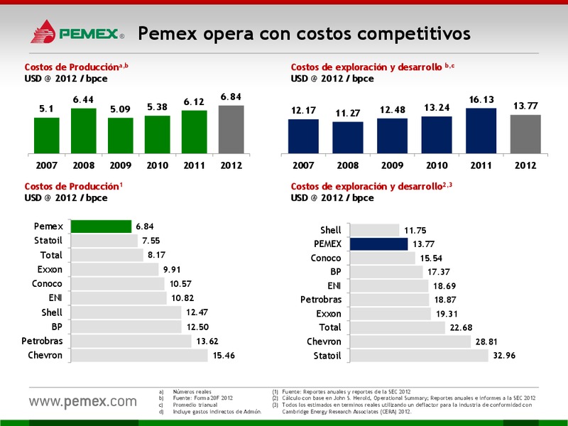 Investor Presentation – PEMEX – slide 13