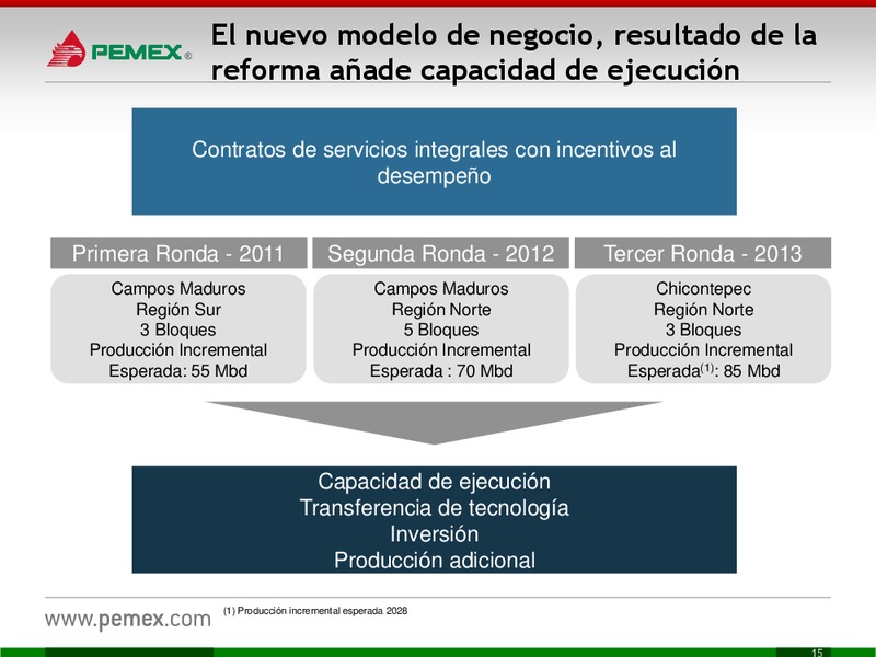 Investor Presentation – PEMEX – slide 15