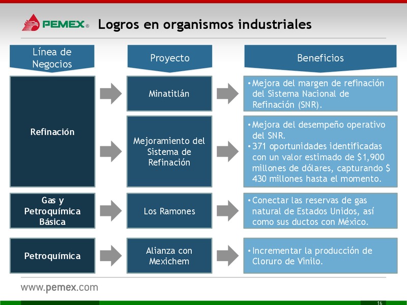 Investor Presentation – PEMEX – slide 16