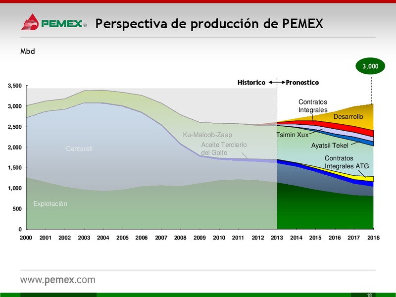 Investor Presentation – PEMEX – slide 18