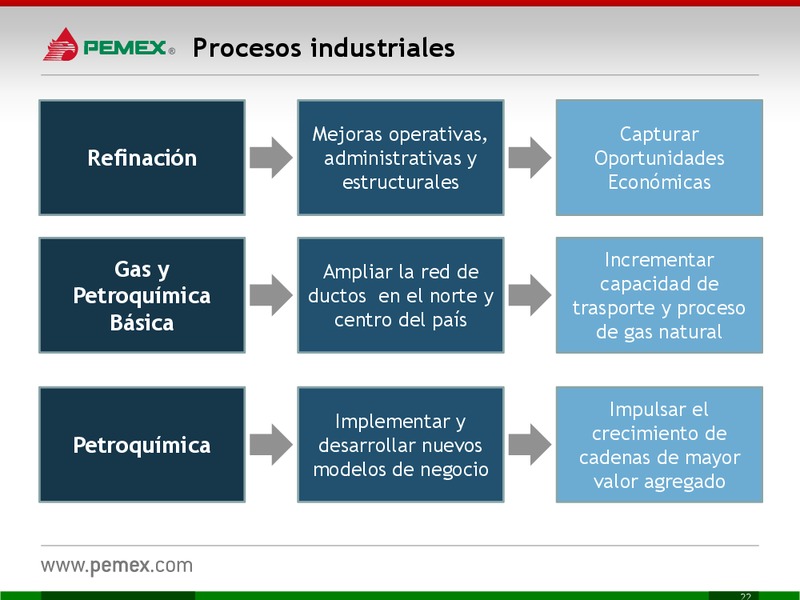 Investor Presentation – PEMEX – slide 22