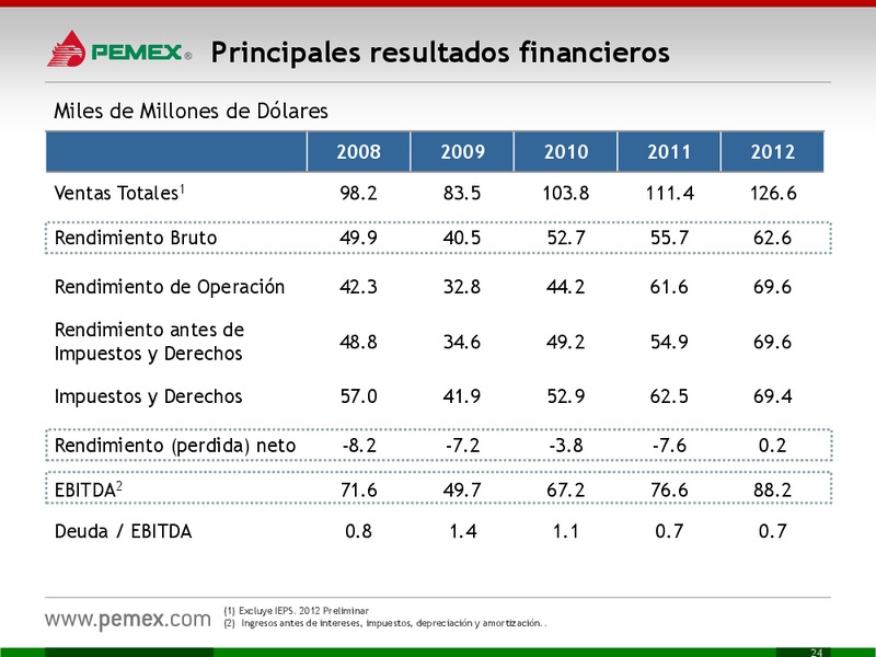 Investor Presentation – PEMEX – slide 24