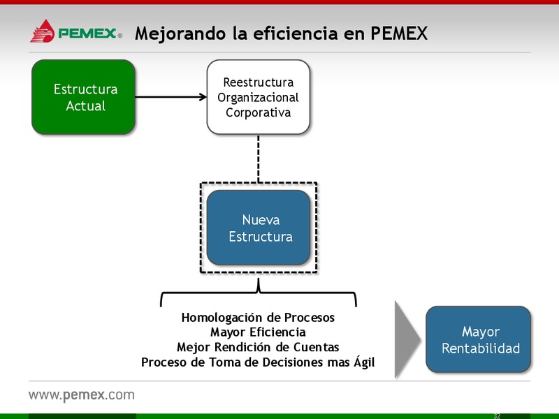 Investor Presentation – PEMEX – slide 32