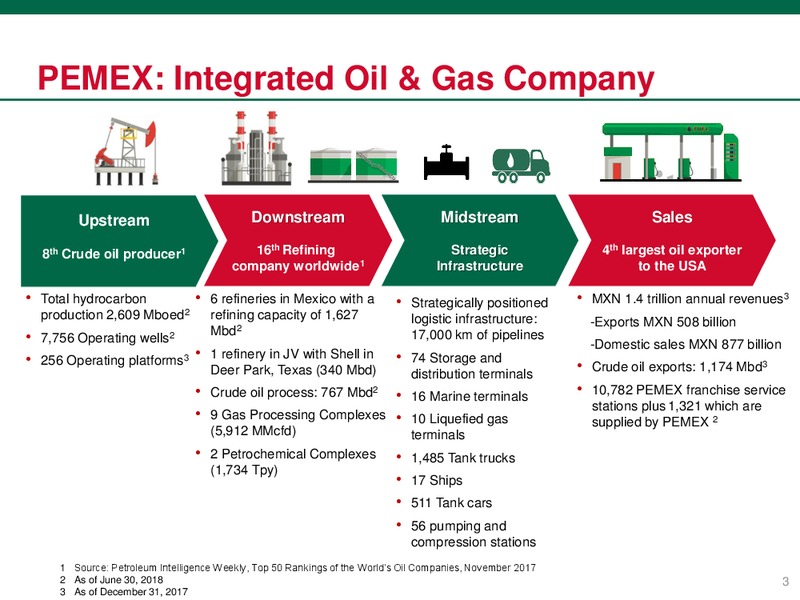 August 2018 Investor Presentation – PEMEX – slide 3