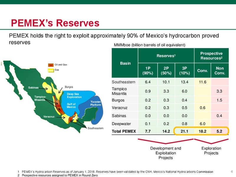August 2018 Investor Presentation – PEMEX – slide 4