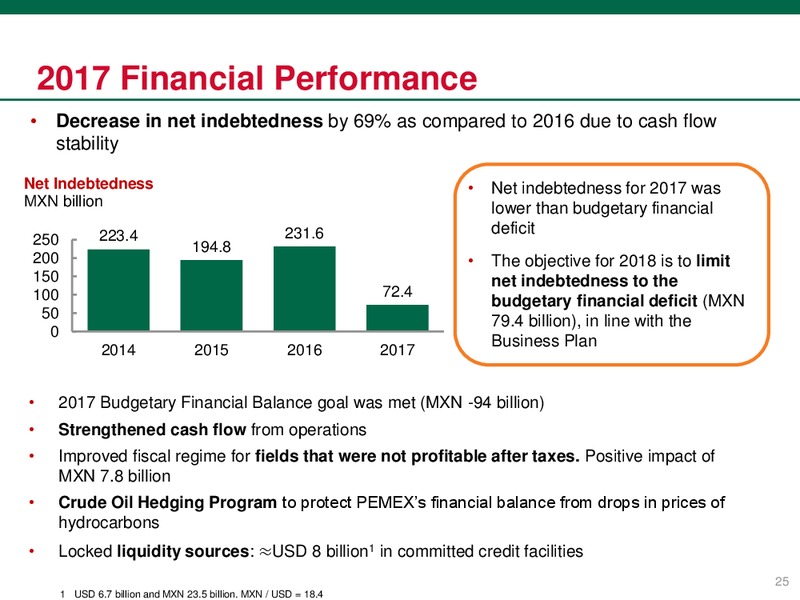 August 2018 Investor Presentation – PEMEX – slide 25