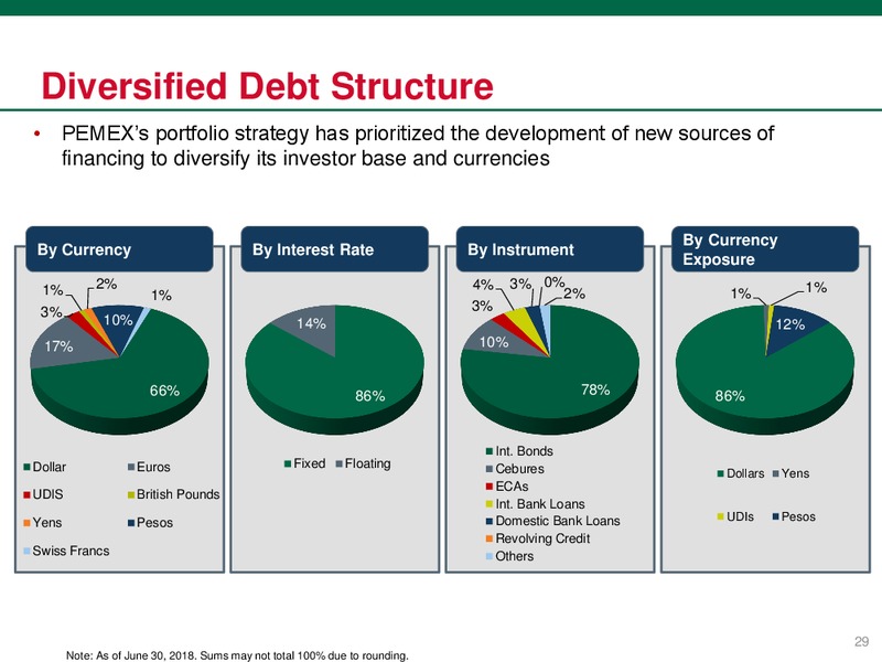 August 2018 Investor Presentation – PEMEX – slide 29