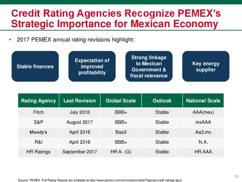 August 2018 Investor Presentation – PEMEX – slide 30