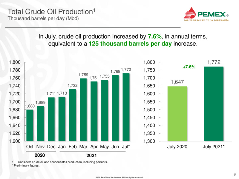 July 2021 Main Production and Financial Indicators – PEMEX – slide 8