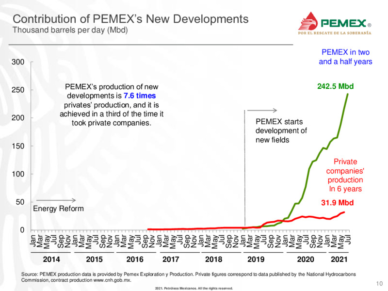 July 2021 Main Production and Financial Indicators – PEMEX – slide 9