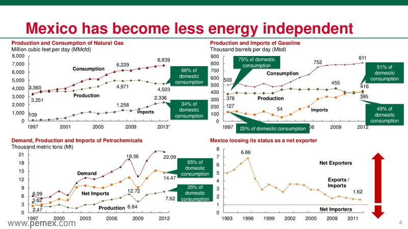 Mexicos Energy Reform & PEMEX as a State Productive Enterprise August 2014 – PEMEX – slide 4