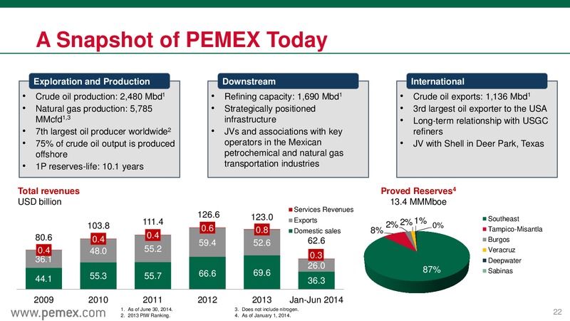 Mexicos Energy Reform & PEMEX as a State Productive Enterprise August 2014 – PEMEX – slide 22