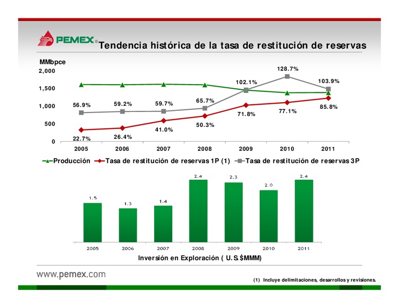 Presentacin a Inversionistas – PEMEX – slide 11