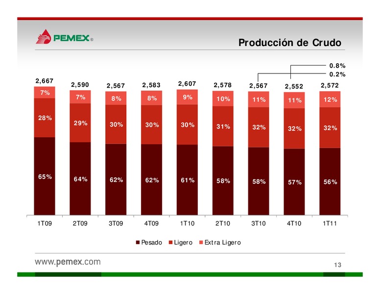 Presentacin a Inversionistas – PEMEX – slide 13