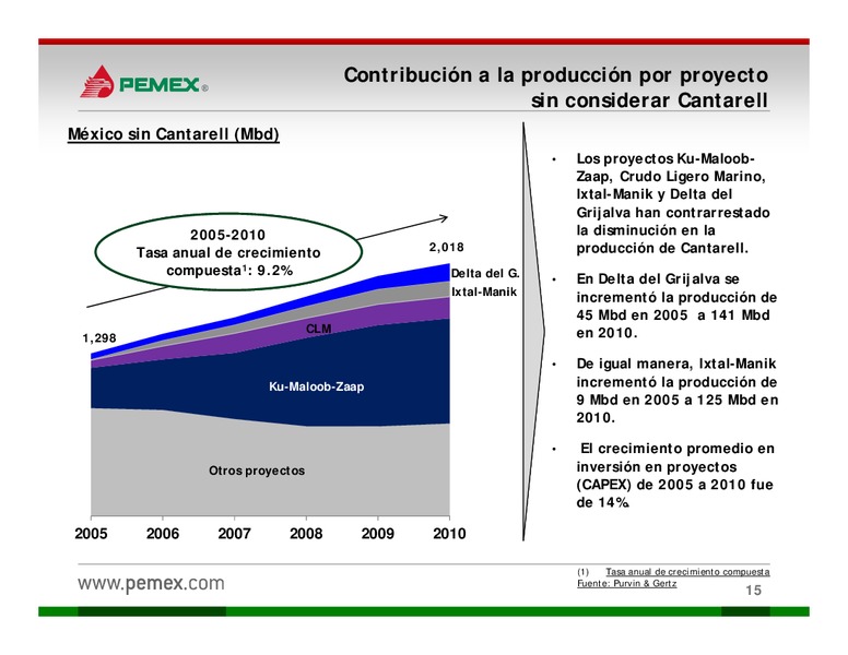 Presentacin a Inversionistas – PEMEX – slide 15