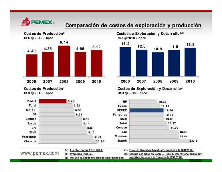 Presentacin a Inversionistas – PEMEX – slide 16