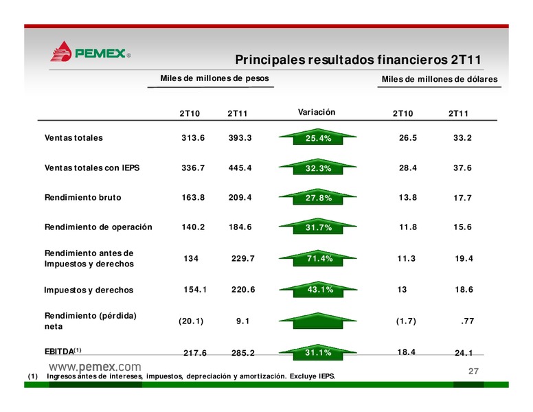 Presentacin a Inversionistas – PEMEX – slide 27