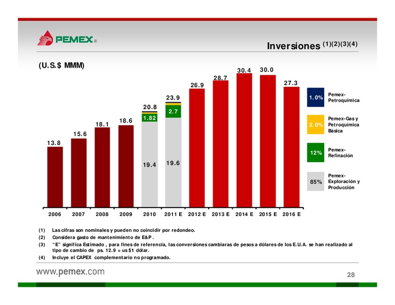 Presentacin a Inversionistas – PEMEX – slide 28