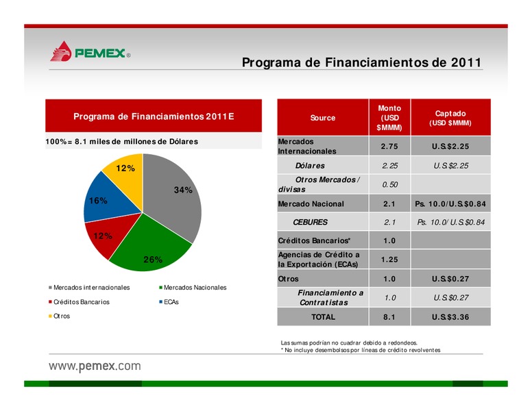 Presentacin a Inversionistas – PEMEX – slide 30