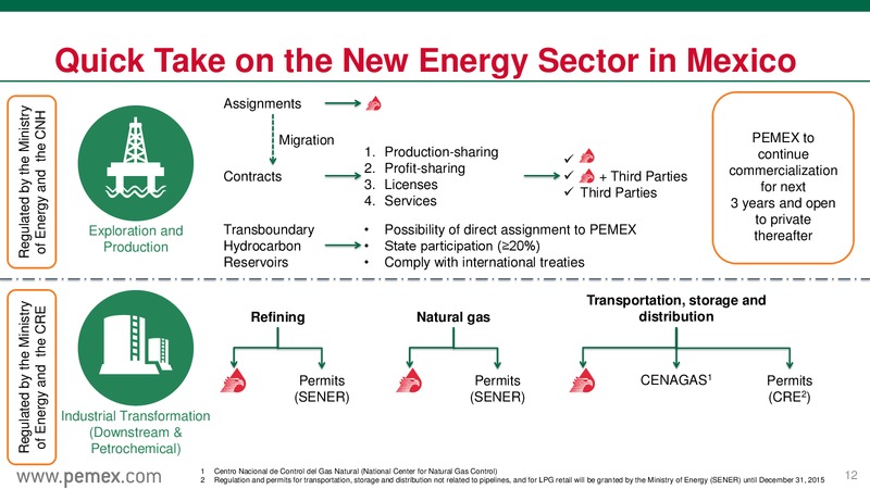 September 2015 Investor Presentation – PEMEX – slide 12