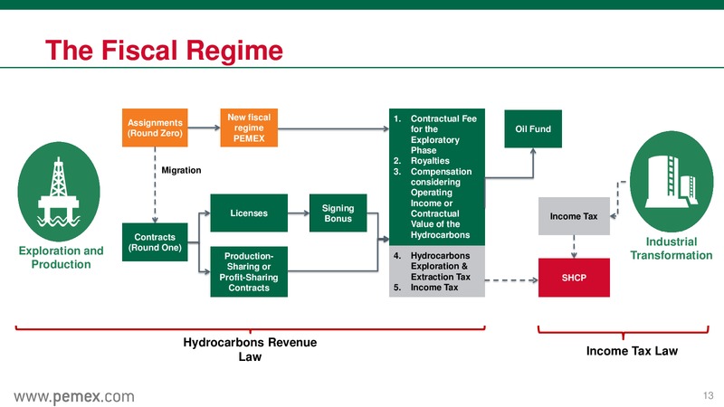 September 2015 Investor Presentation – PEMEX – slide 13