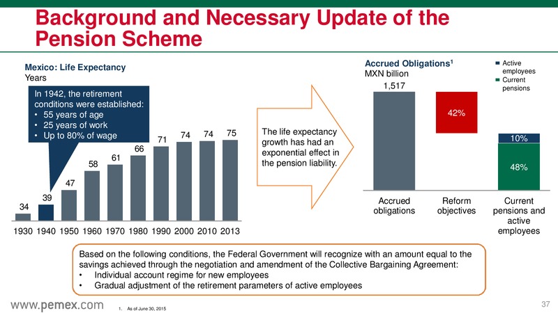September 2015 Investor Presentation – PEMEX – slide 37
