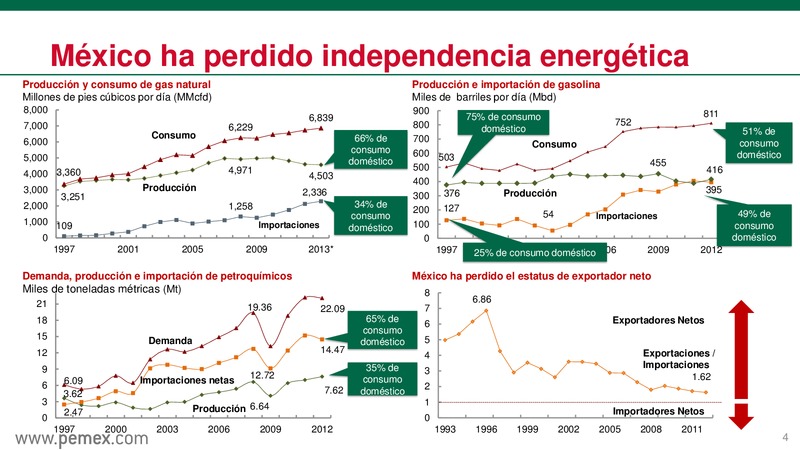 Reforma Energtica en Mxico y PEMEX como Empresa Productiva del Estado – PEMEX – slide 5