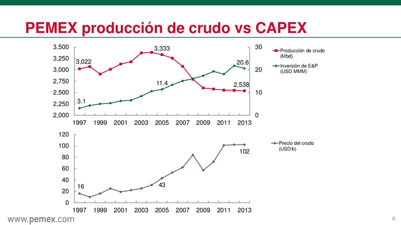 Reforma Energtica en Mxico y PEMEX como Empresa Productiva del Estado – PEMEX – slide 7