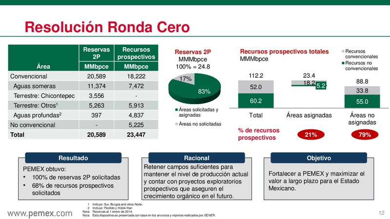 Reforma Energtica en Mxico y PEMEX como Empresa Productiva del Estado – PEMEX – slide 13