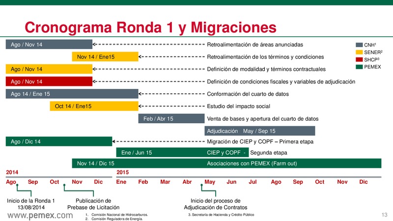 Reforma Energtica en Mxico y PEMEX como Empresa Productiva del Estado – PEMEX – slide 14