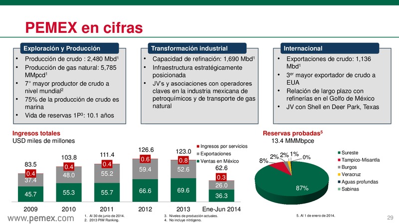 Reforma Energtica en Mxico y PEMEX como Empresa Productiva del Estado – PEMEX – slide 30
