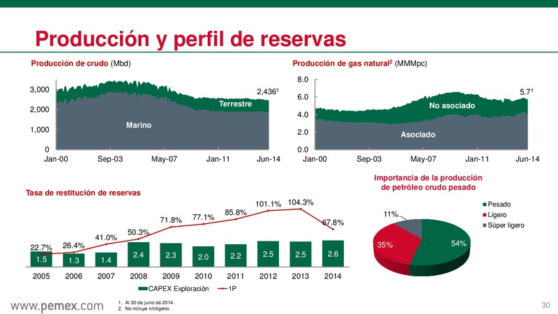 Reforma Energtica en Mxico y PEMEX como Empresa Productiva del Estado – PEMEX – slide 31
